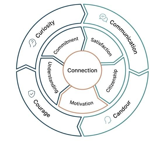 Liberate Management Flywheel
